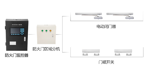 防火門監(jiān)控系統(tǒng)如何安裝，2019防火門監(jiān)控系統(tǒng)安裝流程方案大全
